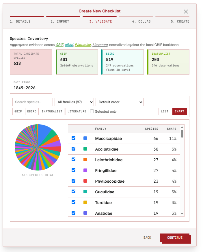 The Validate step showing a family breakdown pie chart and a filterable species table